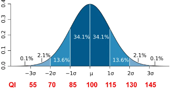 Figure 1 : courbe de Gauss représentant la loi de distribution normale 