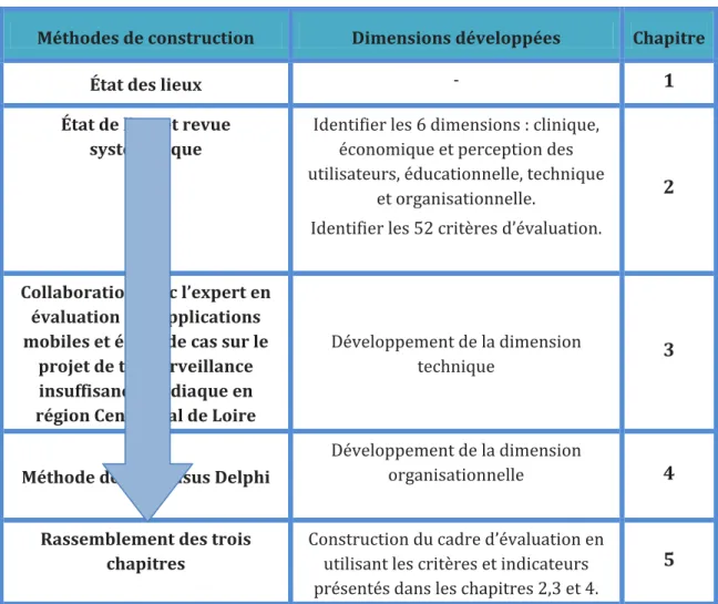 Tableau 1 : Organisation de la thèse 