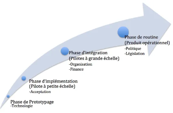 Figure 3 : Modèle d'implémentation de télémédecine présenté par Broens en 2007 montrant les  différents aspects d’implémentation des différentes phases du cycle de vie d’un service de télémédecine 