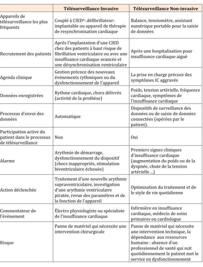 Tableau 3 : Points de différence entre TLS-IC invasive et non-invasive 