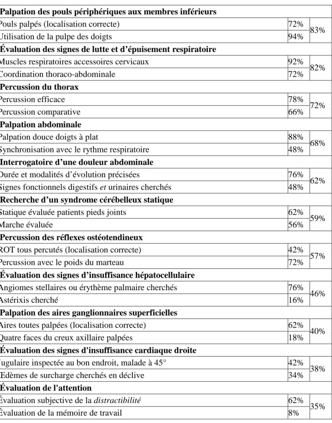 Table 1. Pourcentage de satisfaction des deux critères notés pour les items évalués, classés par  ordre décroissant de satisfaction globale
