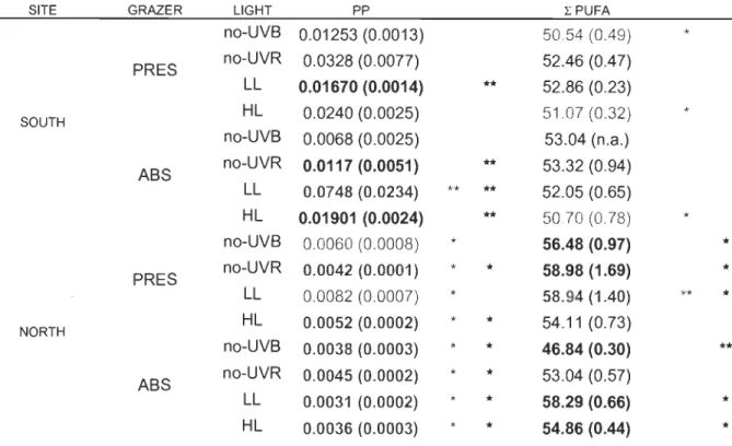 Table  2.3:  Signiticant triple  interaction  for  P  and  PUF A;  averages  (+/ - s.d.)  are  written