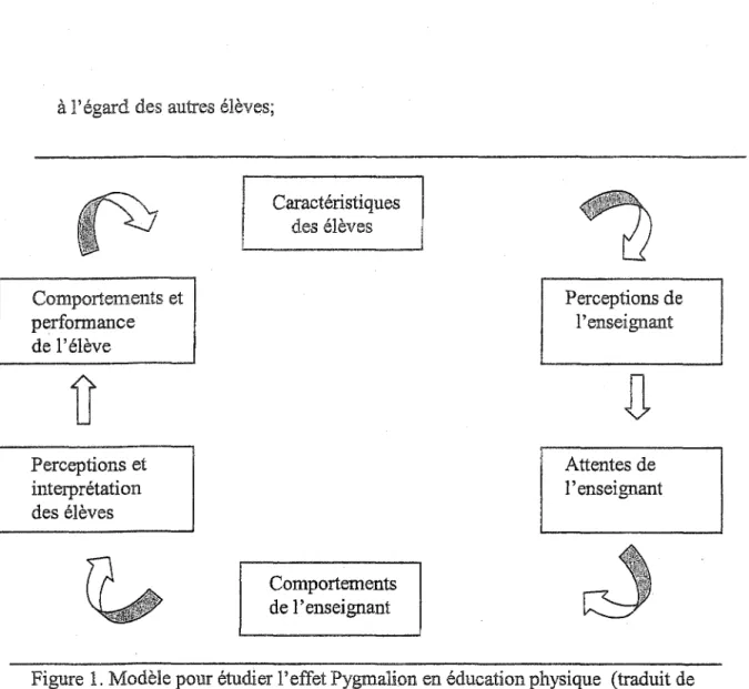 Figure 1. Modèle pour étudier l'effet Pygmalion en éducation physique  (traduit de  Martinek,  1991) 