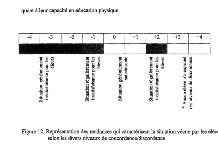 Figure 12. Représentation des tendances qui caractérisent  la  situation vécue par les élèves  selon les divers niveaux de concordance/discordance 