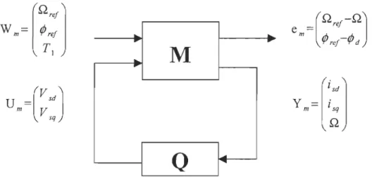 Figure 1.2  : Modèle de commande lié au problème de  commande vectorielle de  la machine asynchrone 