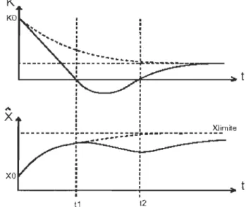 Figure 2.2  : Divergence temporaire du filtre de Kalman, figure empruntée  à  [12]. 