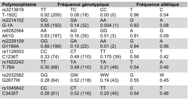 Tableau  5.  Fréquence  allélique  et  génotypique  de  certains  polymorphismes  d’ABCB1  dans la population française
