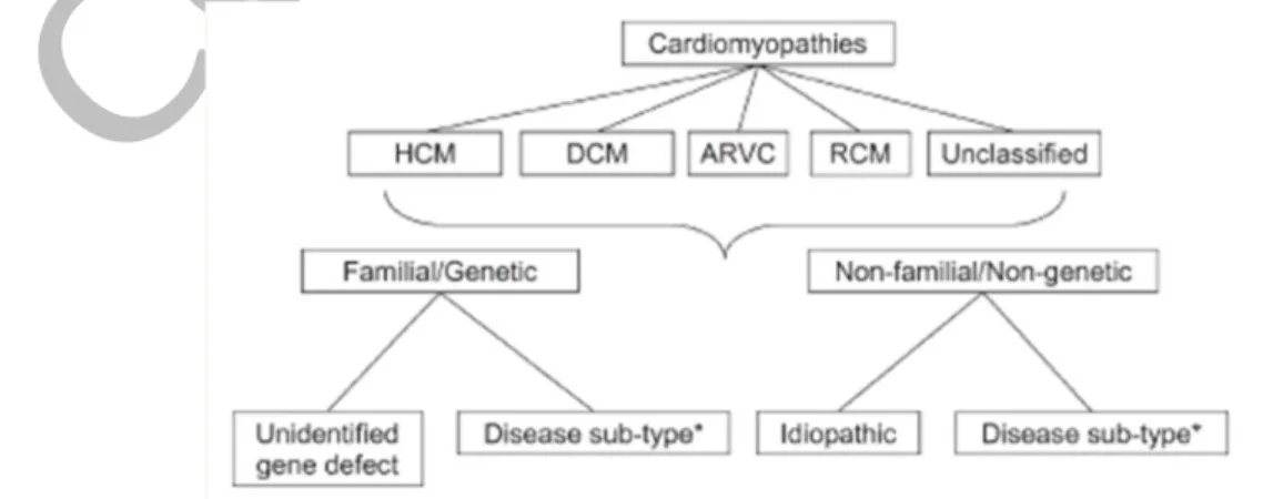 Figure 5: Classification ESC 2008 (Arbustini et al. 2013)  