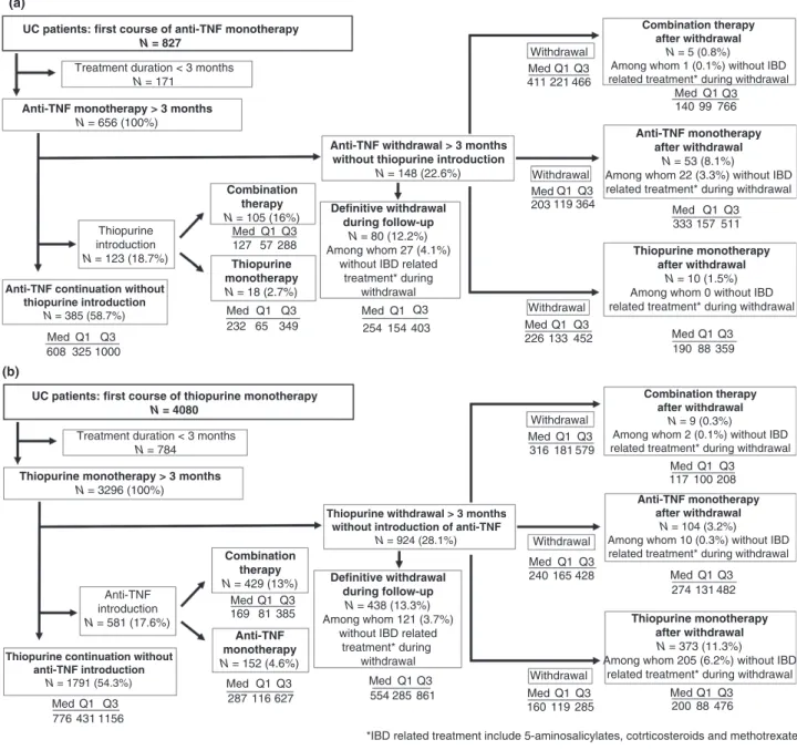 Figure 3 | Ulcerative colitis (UC) patients naive to thiopurines and anti-TNFs at cohort inclusion