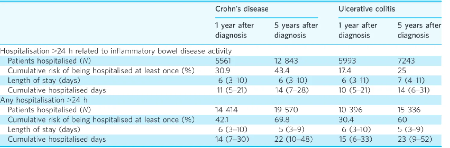 Figure 4 | Cumulative risk of ﬁ rst major abdominal surgery, intestinal resection and perianal surgery (a) over time in Crohn’s disease and cumulative risk of ﬁrst major abdominal surgery and colectomy in ulcerative colitis (b).