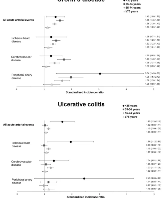 Figure 2  Standardised incidence ratios of all acute arterial events according to IBD subtype and age groups.