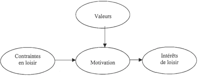 Figure 2.  Modèle dynamique de prédiction des intérêts en loisir. 