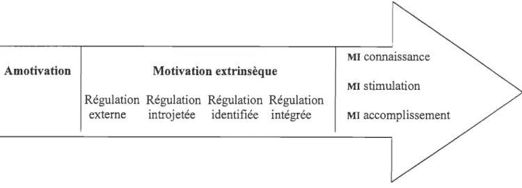 Figure 3 :  Continuum de l'autodétermination (Vallerand,  1997)  Note:  MI  =  motivation intrinsèque 