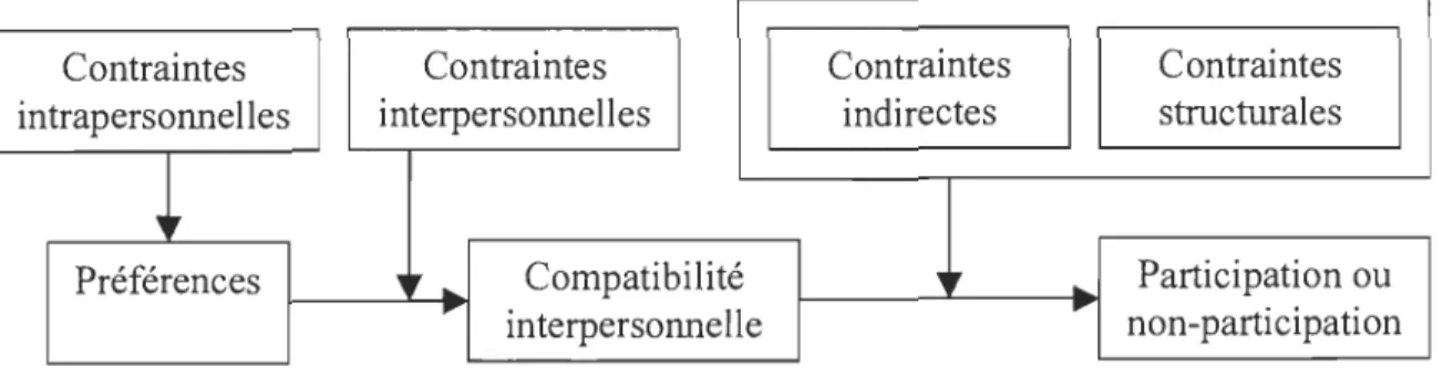 Figure 7.  Modèle hiérarchique des contraintes en loisir révisé. 