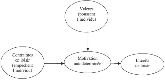 Figure 8.  Modèle dynamique (indirect) de prédiction des intérêts en loisir. 