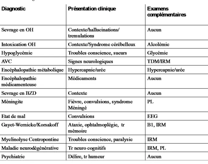 Tableau 4 : diagnostics différentiels de l’EH 