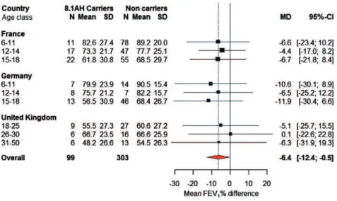 Fig. 1. Ancestral haplotype 8.1 AH carriage and FEV 1 in European patients with cystic fibrosis