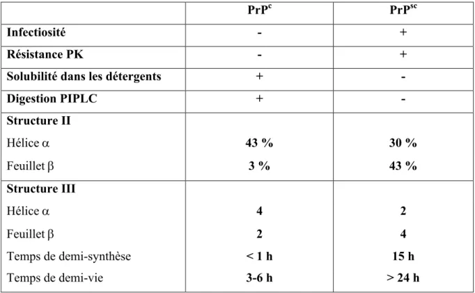 Tableau 1 : Propriétés physico-chimiques de la PrP c  versus la PrP sc .  (Prusiner 2001) 