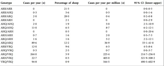 Tableau 3 : Susceptibilité à la tremblante classique en fonction des différents génotypes  ovins