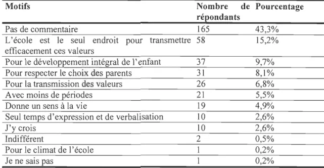 TABLEAU  4,2  : Motifs  des  répondants  en  faveur  de  l' enseignement  moral  et religieux  catholique au primaire