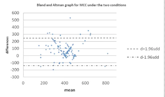 Figure 1 Bland and altman grah for Maximal cystometric capacity (MCC) in Room  temperature cystometry and ice water test