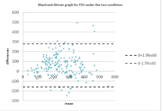 Figure 2 Bland and Altman graph for First desire to void (FDV) in Room temperature  cystometry and ice water test