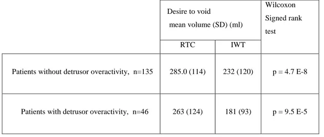 Table 4  Cystometry data according to detrusor overactivity status 