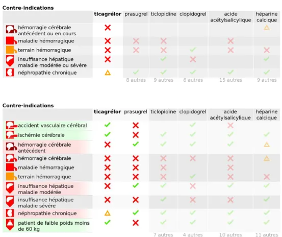 Figure 5 – Copie d’´ecran de la visualisation de la comparaison des contre-indications du ticagr´elor avec 5 comparateurs (en haut : contre-indications du ticagr´elor, en bas apr`es s´election du comparateur prasugrel).