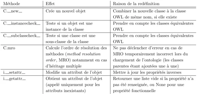 Table 1 – M´ ethodes sp´ eciales du mod` ele objet de Python qui ont ´ et´ e red´ efinies pour le rendre compatible avec OWL