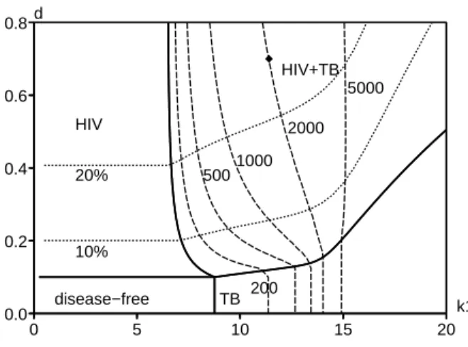 Figure 3 – Diagramme de bifurcation dans le plan (k 1 , d) et lignes de niveau du taux de notification de la tuberculose ` a l’´equilibre (lignes avec des tirets, 500 signifie 500 pour 100 000 par an) et de la pr´evalence du VIH ` a l’´equilibre (lignes en