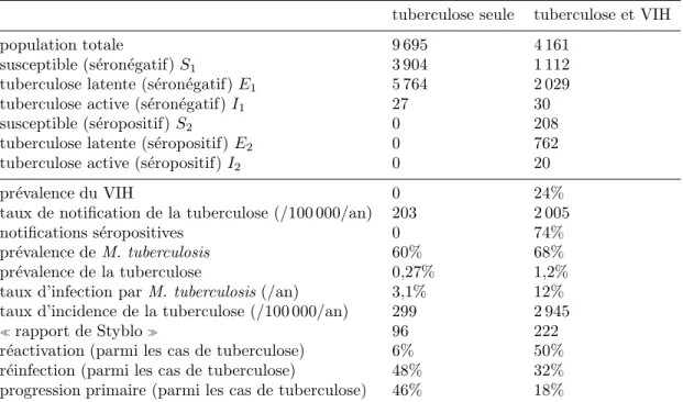 Figure 4 – Tuberculose seule. Nombre d’´equilibres non triviaux du syst`eme (7)-(9) dans l’espace des param`etres (k 1 , q 1 )