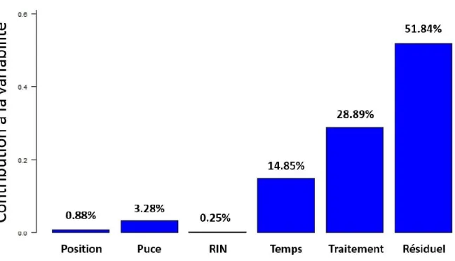 Figure 23. Impact de la correction des biais techniques sur un jeu de transcriptome.  
