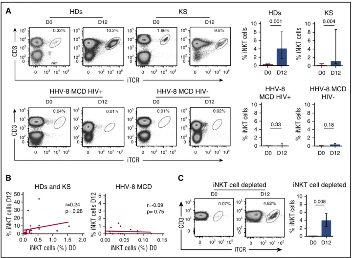 Figure 2. The proliferative capacity of iNKT cells is impaired in patients with HHV-8 MCD