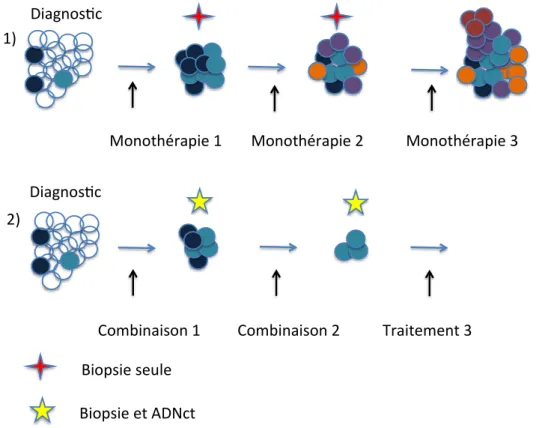 Figure 1. Actuellement nous traitons les patients en fonction d’une anomalie moléculaire, à  l’avenir les combinaisons sont probablement la clé du succès avec analyses  régulières de la  tumeur (D’après la présentation du Dr JA