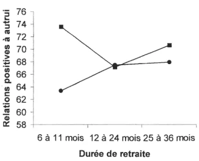 Figure  1.  Les relations positives à autrui selon la durée de retraite et le sexe. 