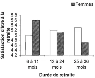 Figure  4.  La satisfaction d'être à la retraite selon le sexe et la durée de retraite chez les  personnes qui prennent une retraite normale