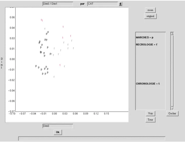 Fig. 5: Projection de Sammon sur les genres.