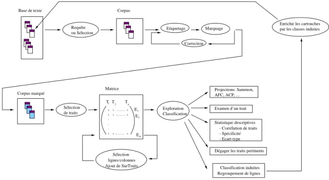Fig. 1: Architecture de prolage de textes.