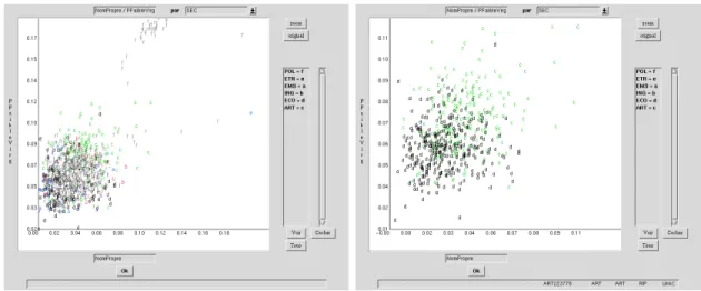Fig. 3: Combinaison Virgule/Nom Propre, a.Toutes sections b.ART/ECO Nombre de couples ont ainsi t tudi (par exemple nom/adjectif pour vrier si  l'ad-jectivisation est en proportion constante)