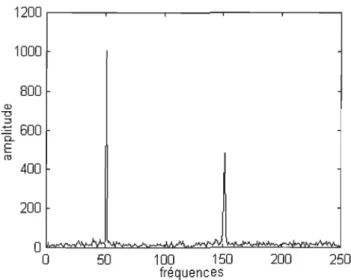 FIG .  3.1  - Représentation  en  fréqu ence  du  signal  St  =  2cos(21ft50)  + 