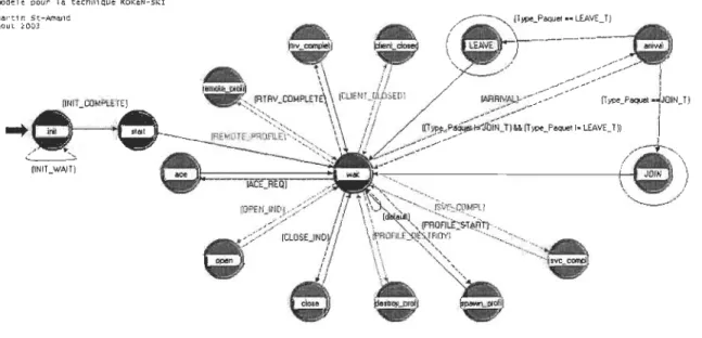 Figure 28: Diagramme d'état pour le serveur (KDC) 