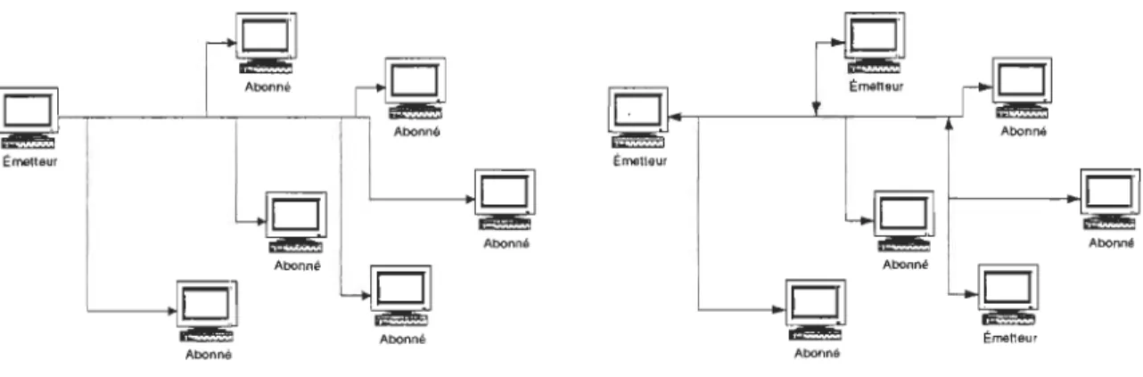 Figure 3: Multicast 1 à N  Figure 4:  Multicast N à M 