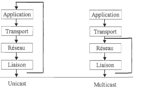 Figure 7:  Utilisation de  la  pile TCP/IP 