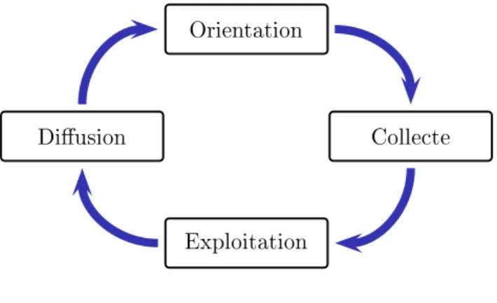Figure 1.1  Le yle du renseignement