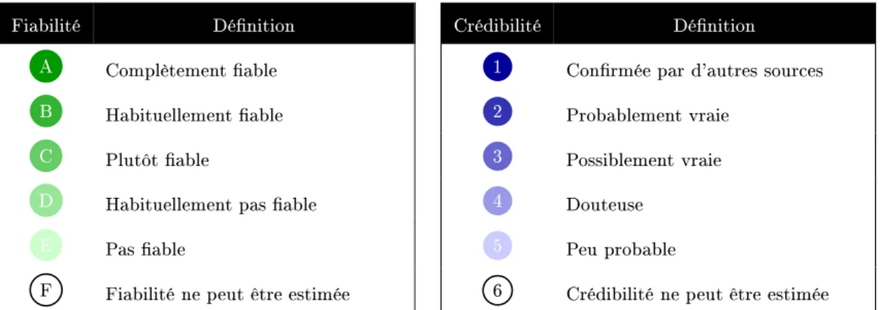 Table 1.1  Grille de otation du renseignement