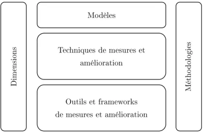 Figure 2.3  Problématiques de reherhe en qualité de l'information (Batini &amp; Sanna-