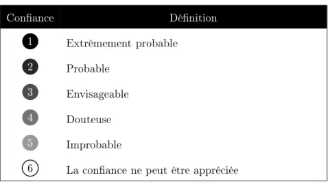 Table 3.6  Cote nale : degré de onane assoié à une information