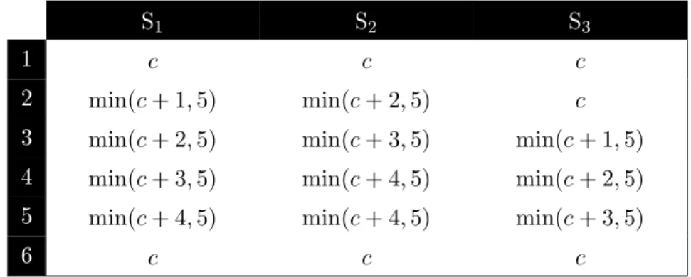 Table 4.2  T rois stratégies diérentes pour l'impat de la ompétene de la soure et la