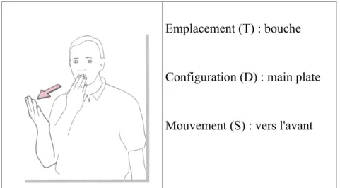 Figure 2.1: Description du signe BONJOUR à partir des paramètres définis par Stokoe  De nombreuses études suivent la démarche de Stokoe dans la tentative de couvrir  d’autres catégories phonémiques complexes liées aux LS, tout en restant dans une démarche 