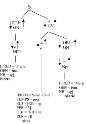 Figure 3.6: Une description LFG pour « Pierre aime Marie » 